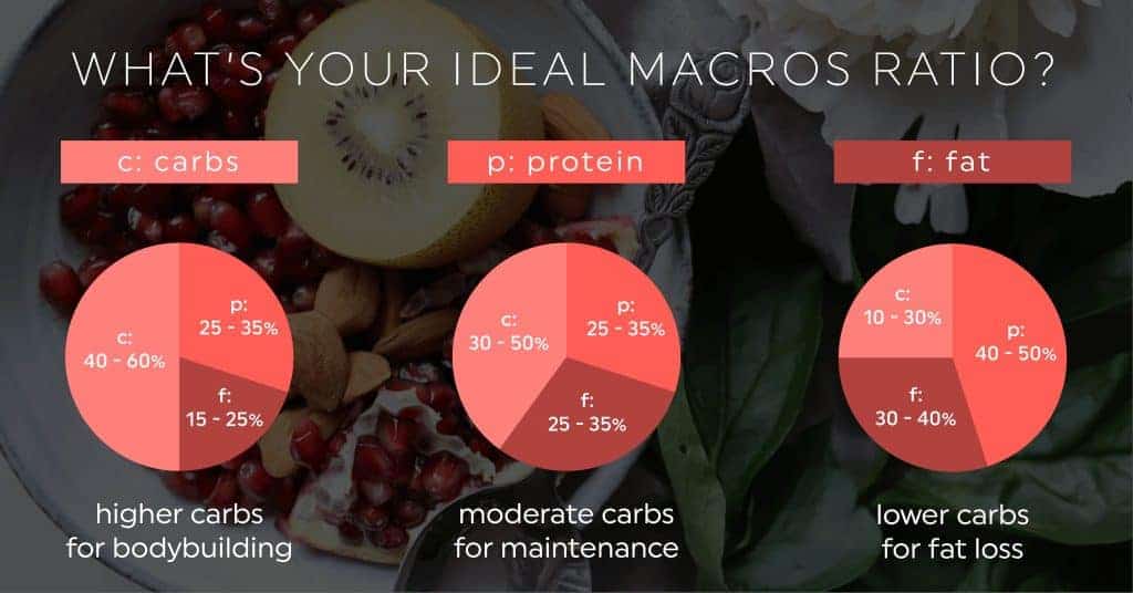 How to Track Macros